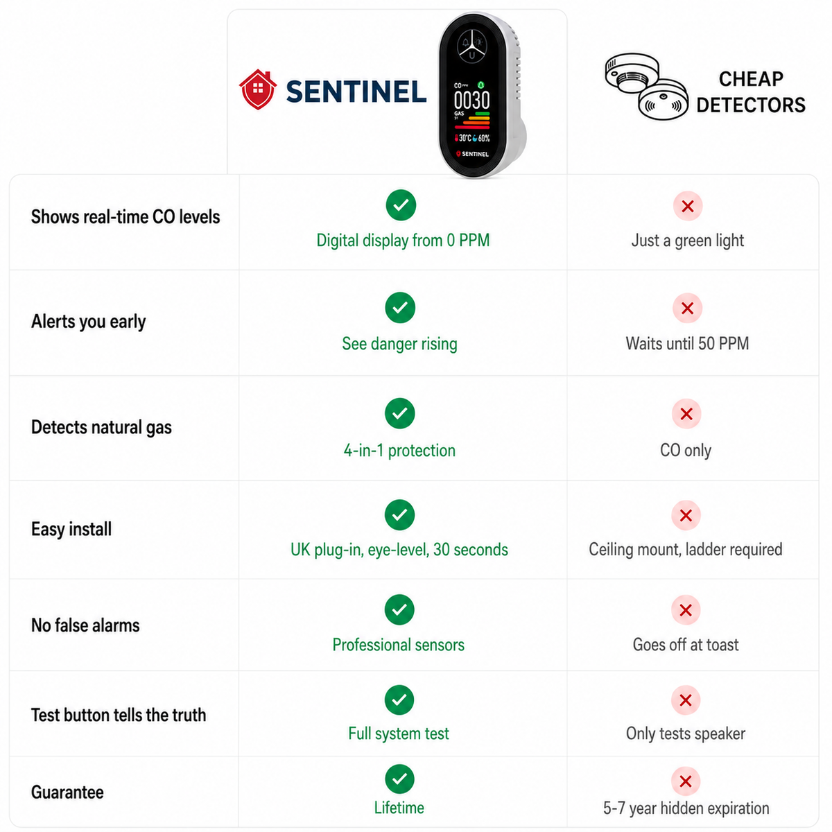 Sentinel 4-in-1 Carbon Monoxide and Gas Detector Plug-In