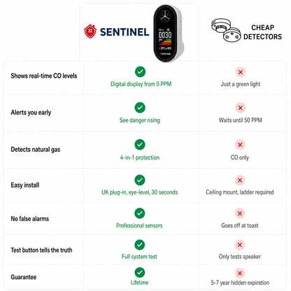 Sentinel 4-in-1 Carbon Monoxide and Gas Detector Plug-In
