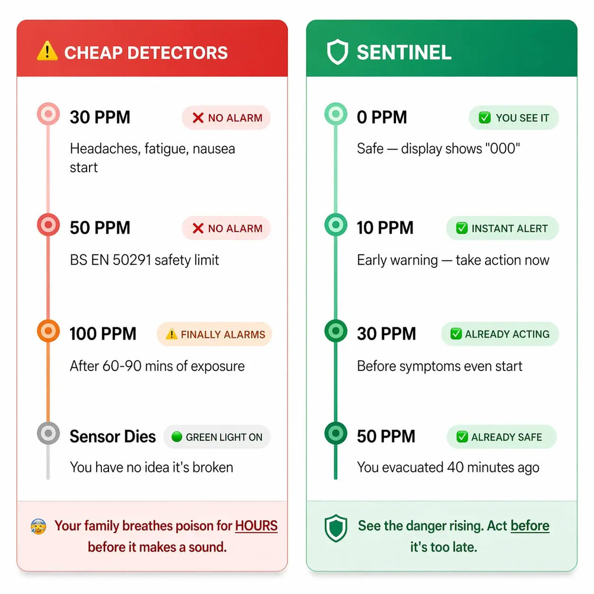 Sentinel 4-in-1 Carbon Monoxide and Gas Detector Plug-In